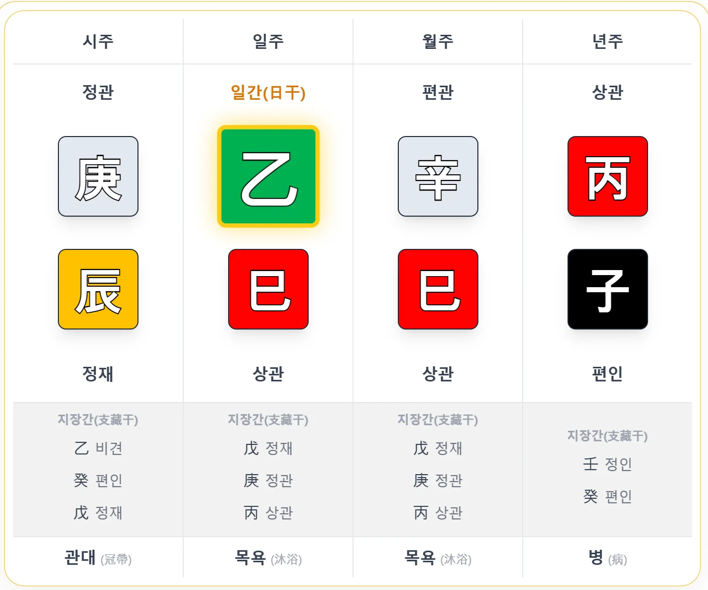 재상의 명조 - 일신삼용(一神三用) 사주